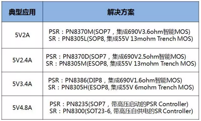 同步整流芯片选型