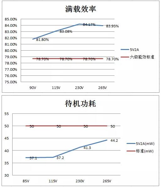 5V2A充电器方案测试数据