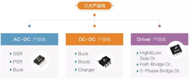 国产芯片芯朋微三大产品线