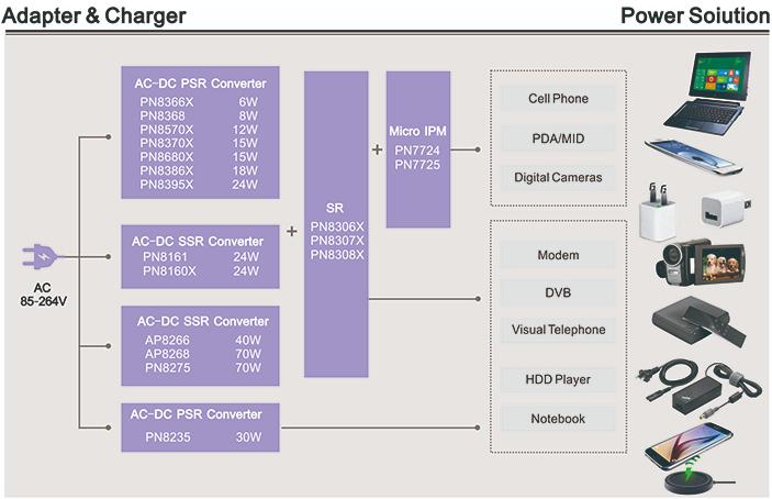 ic适配器方案AC-DC选型