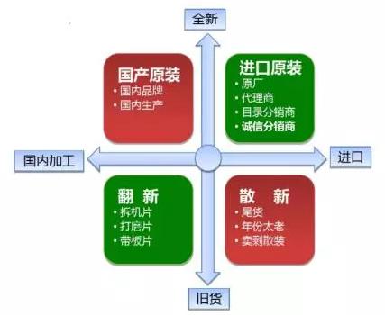 区分原装与散新IC芯片