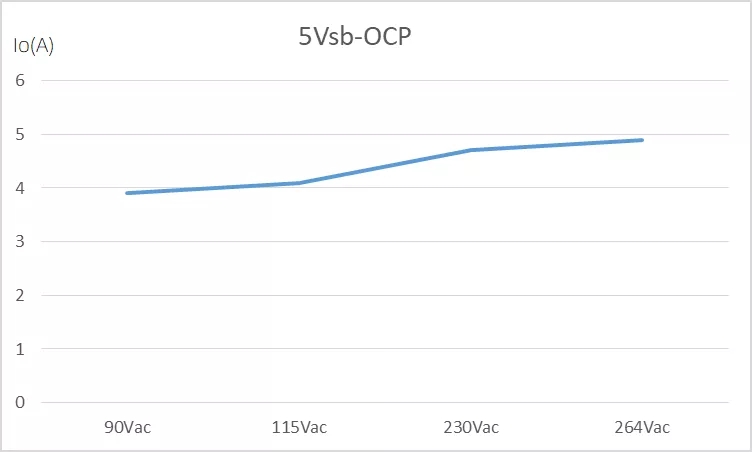 全电压范围OCP测试