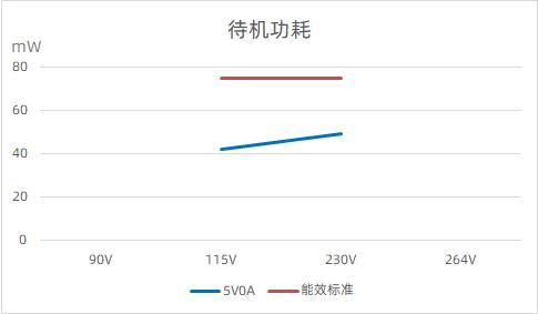 30W pd快充方案PN8165+PN8307H(A)待机功耗