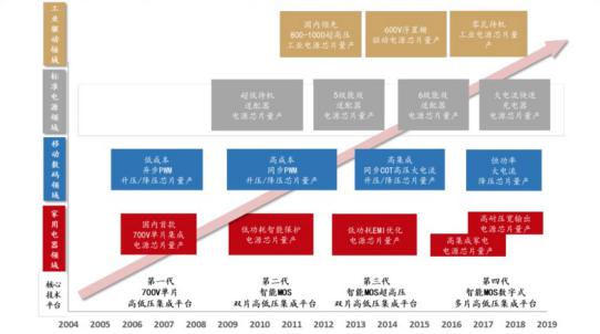 芯朋微高低压集成半导体