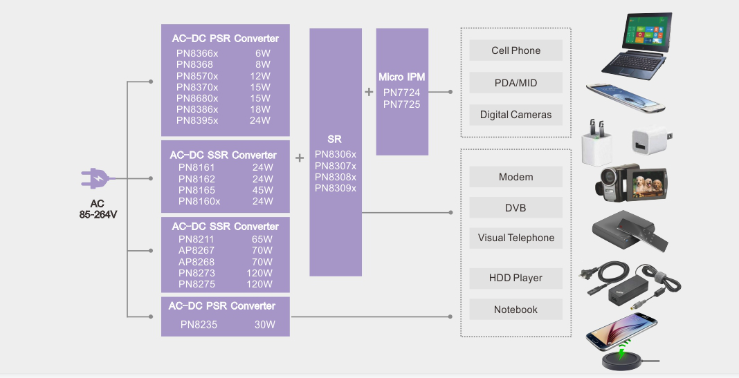 5-65W 充电器电源芯片方案